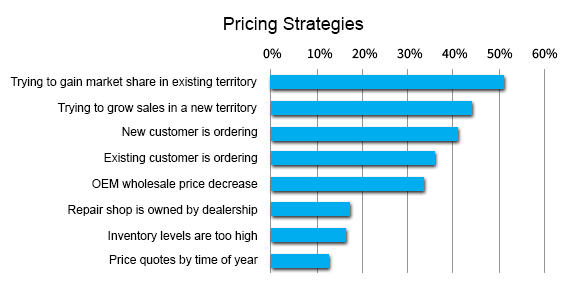 Bottom Line Profits From Online Parts Sales Pt 1 Partstrader